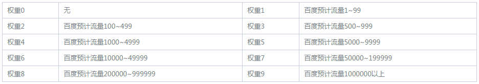 SEO博客的權(quán)重2是如何得來的？