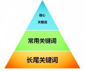 seo關鍵詞怎么布局才更合理？