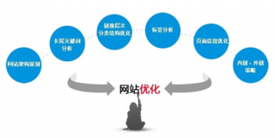 新網(wǎng)站搜索優(yōu)化如何進(jìn)行？