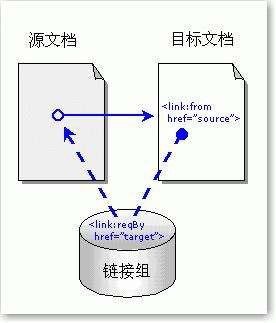 反向鏈接是什么意思？