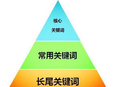 網站如何同時優化多個關鍵詞？
